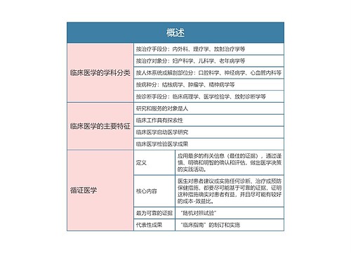  临床医学第一章概述思维导图