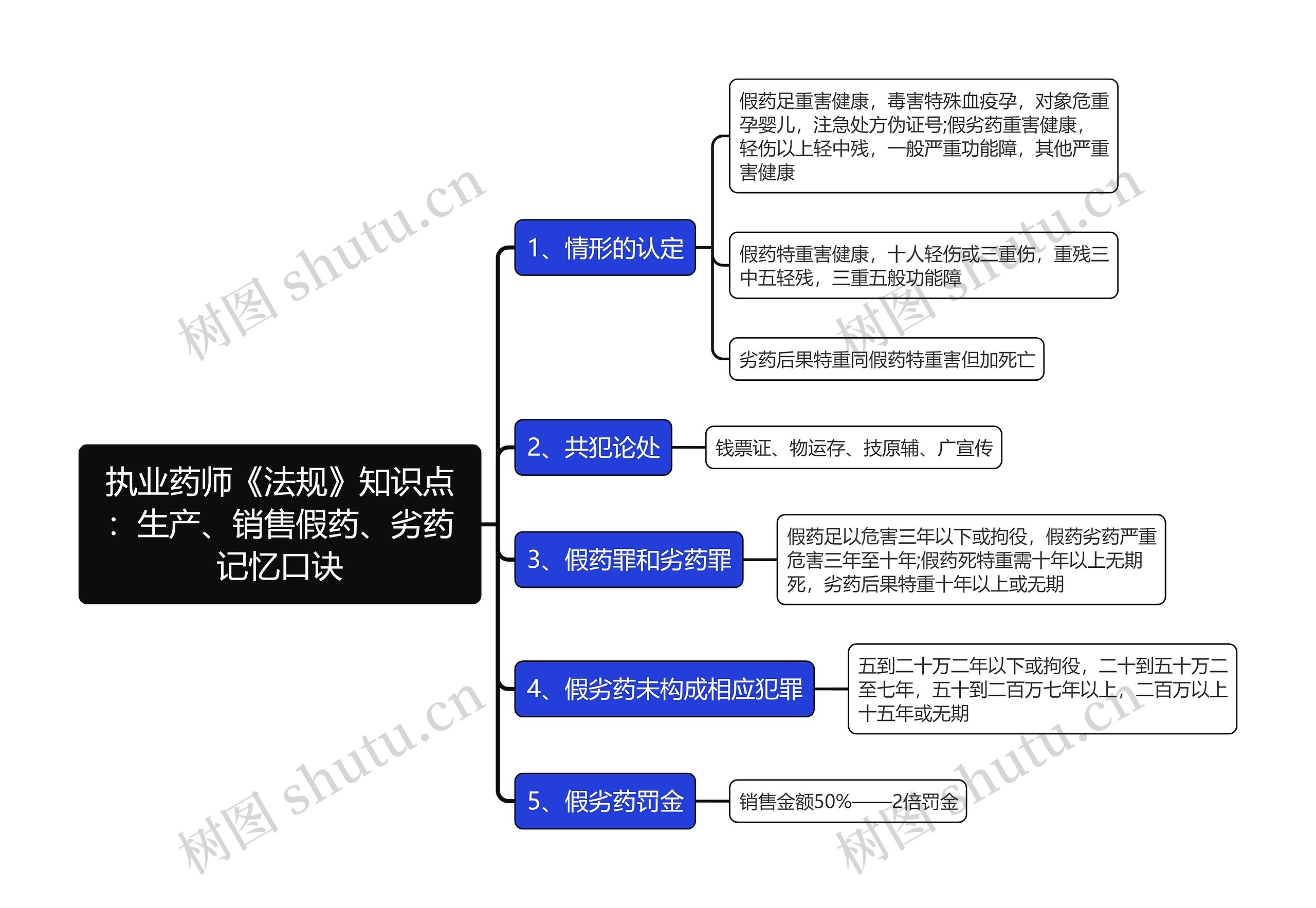 执业药师《法规》知识点：生产、销售假药、劣药记忆口诀思维导图