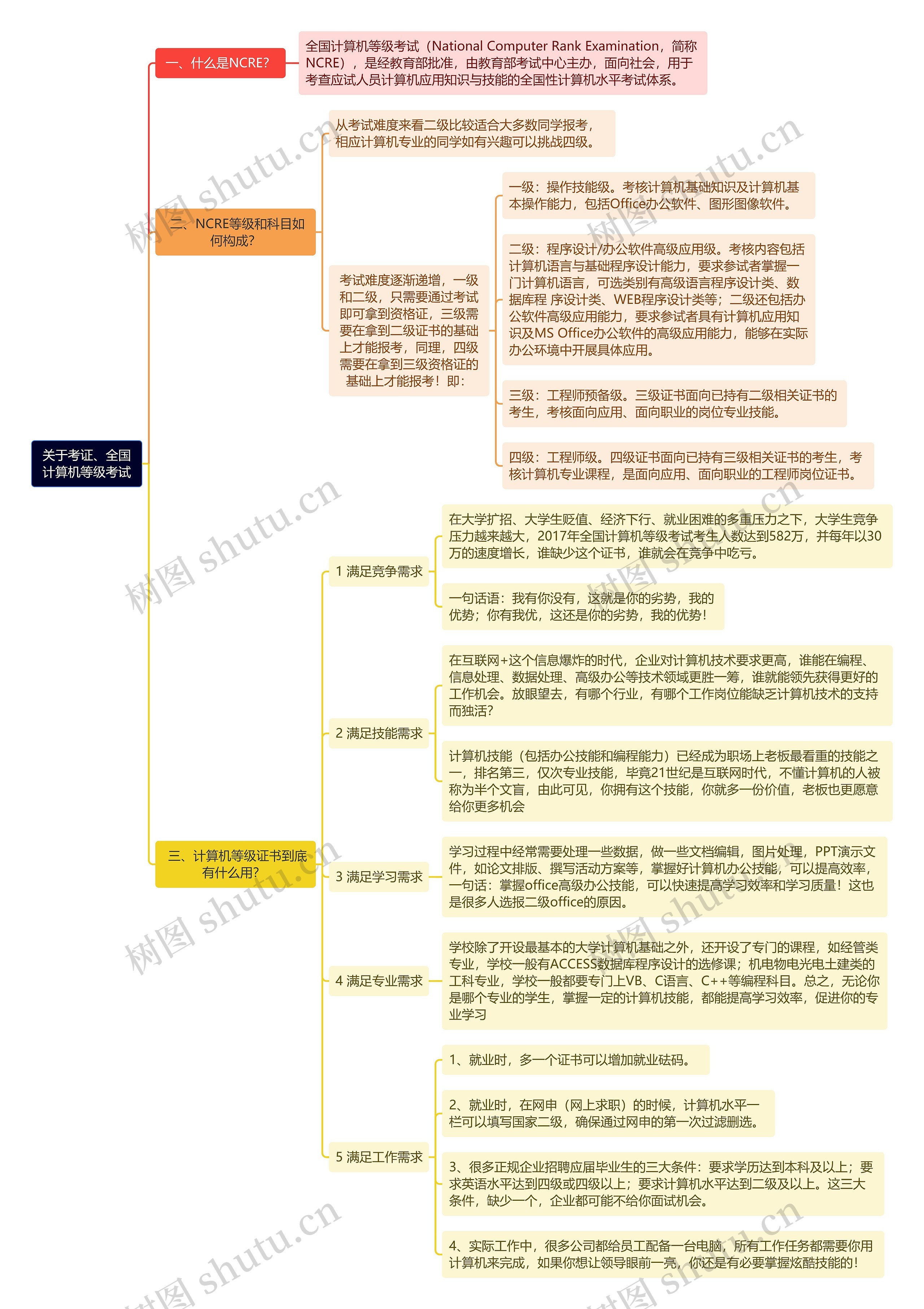 《关于考证、全国计算机等级考试》思维导图