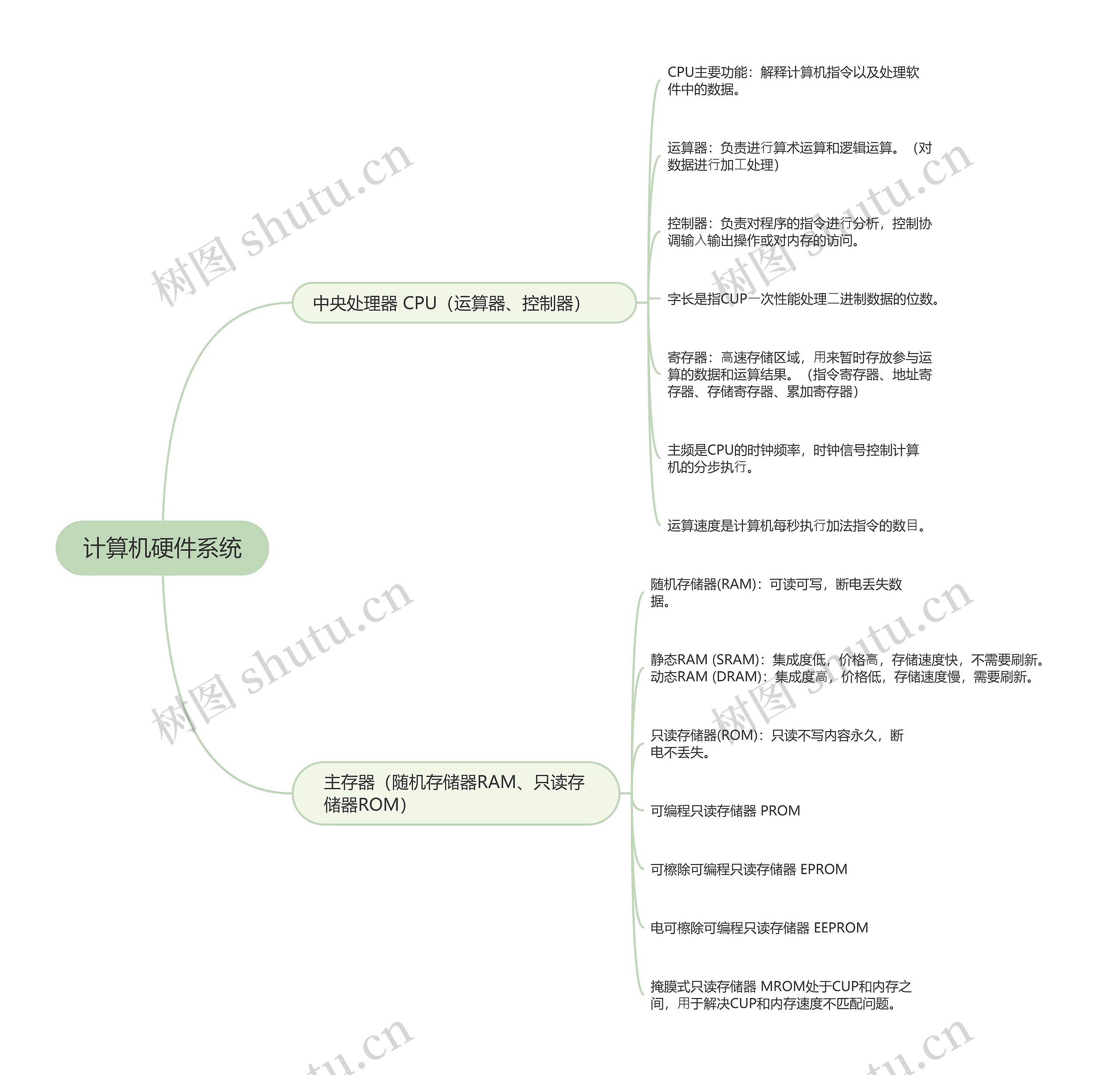 计算机硬件系统的思维导图