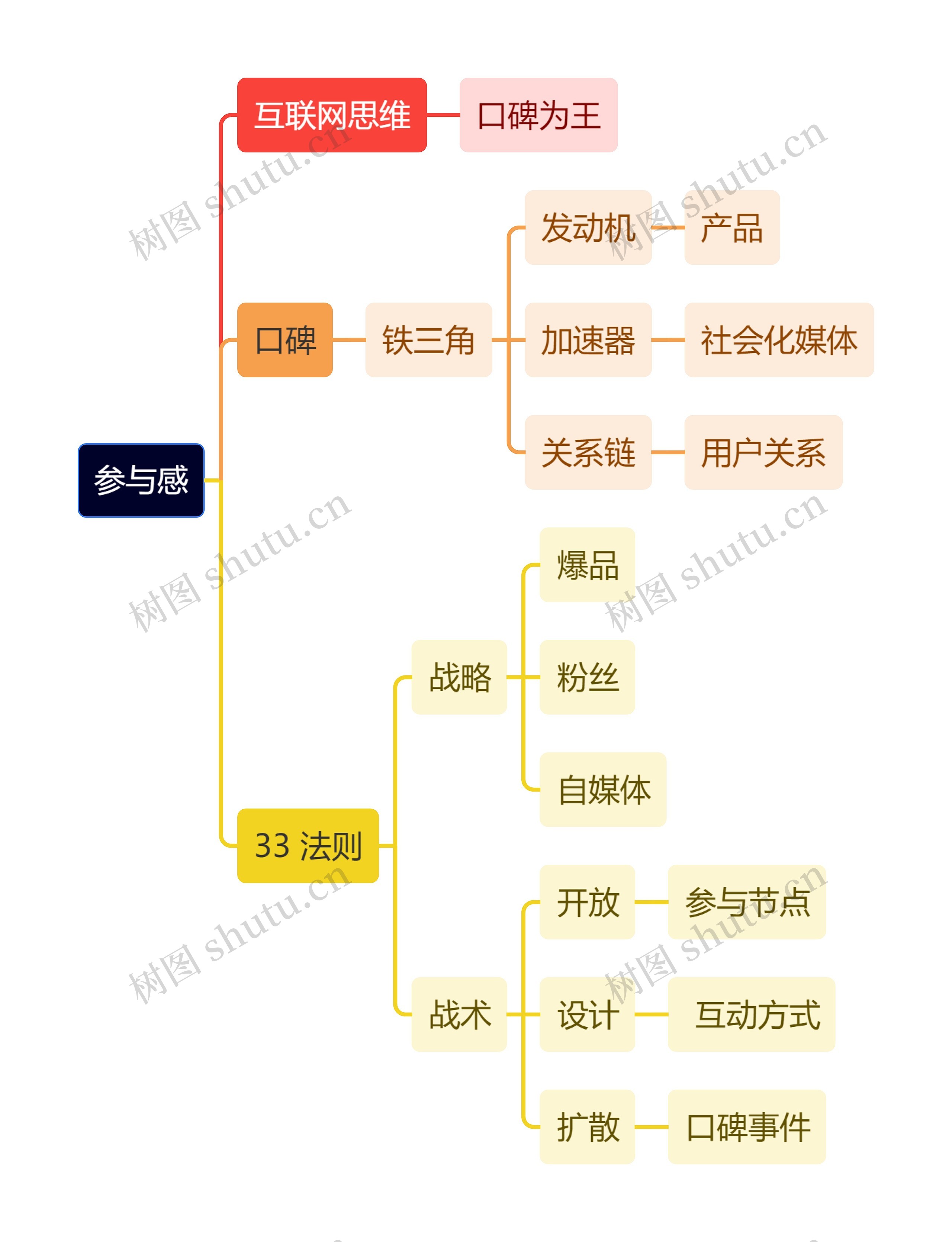 《参与感》思维导图