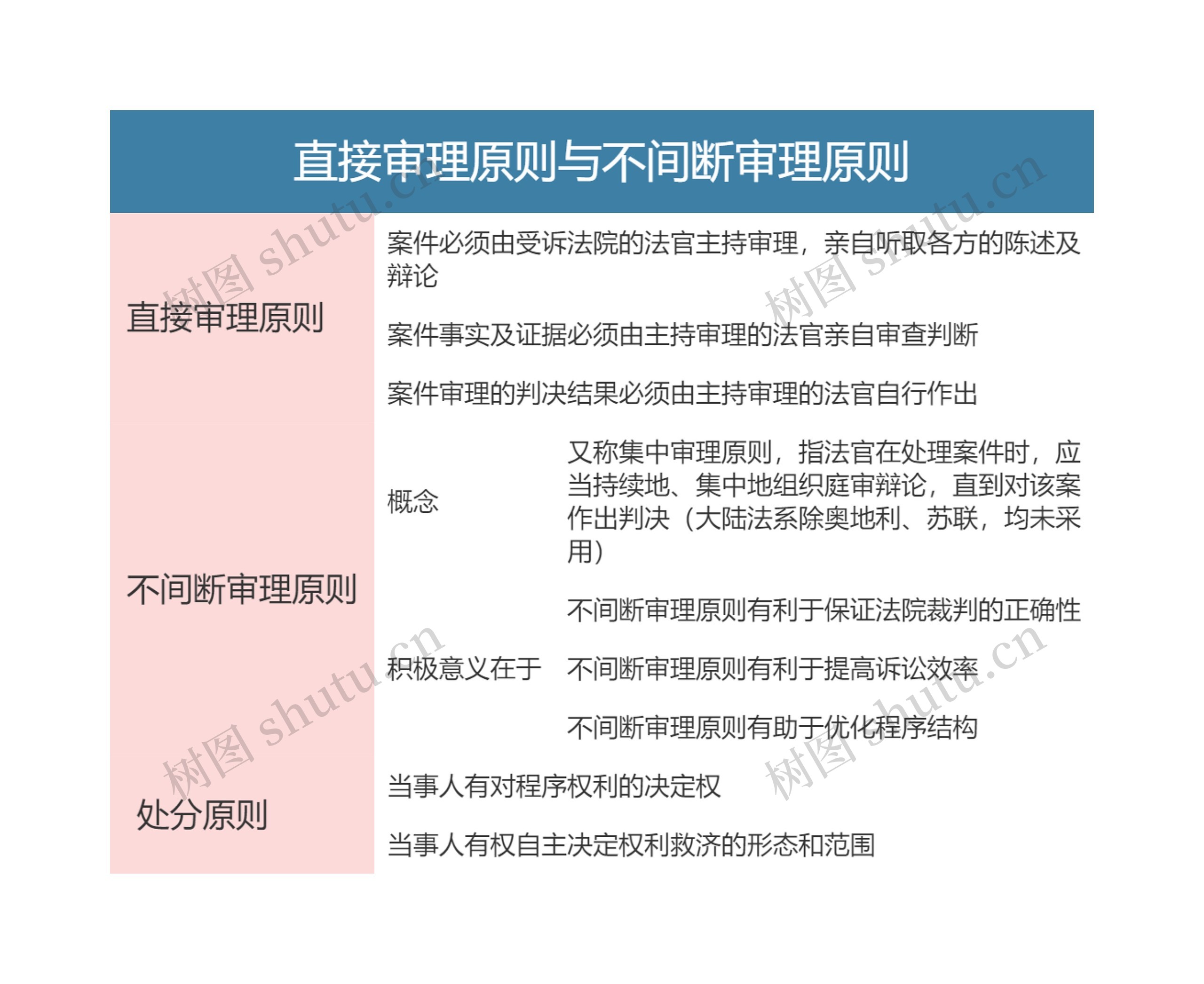 民事诉讼法  直接审理原则与不间断审理原则思维导图