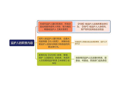 法学知识监护人的职责内容思维导图