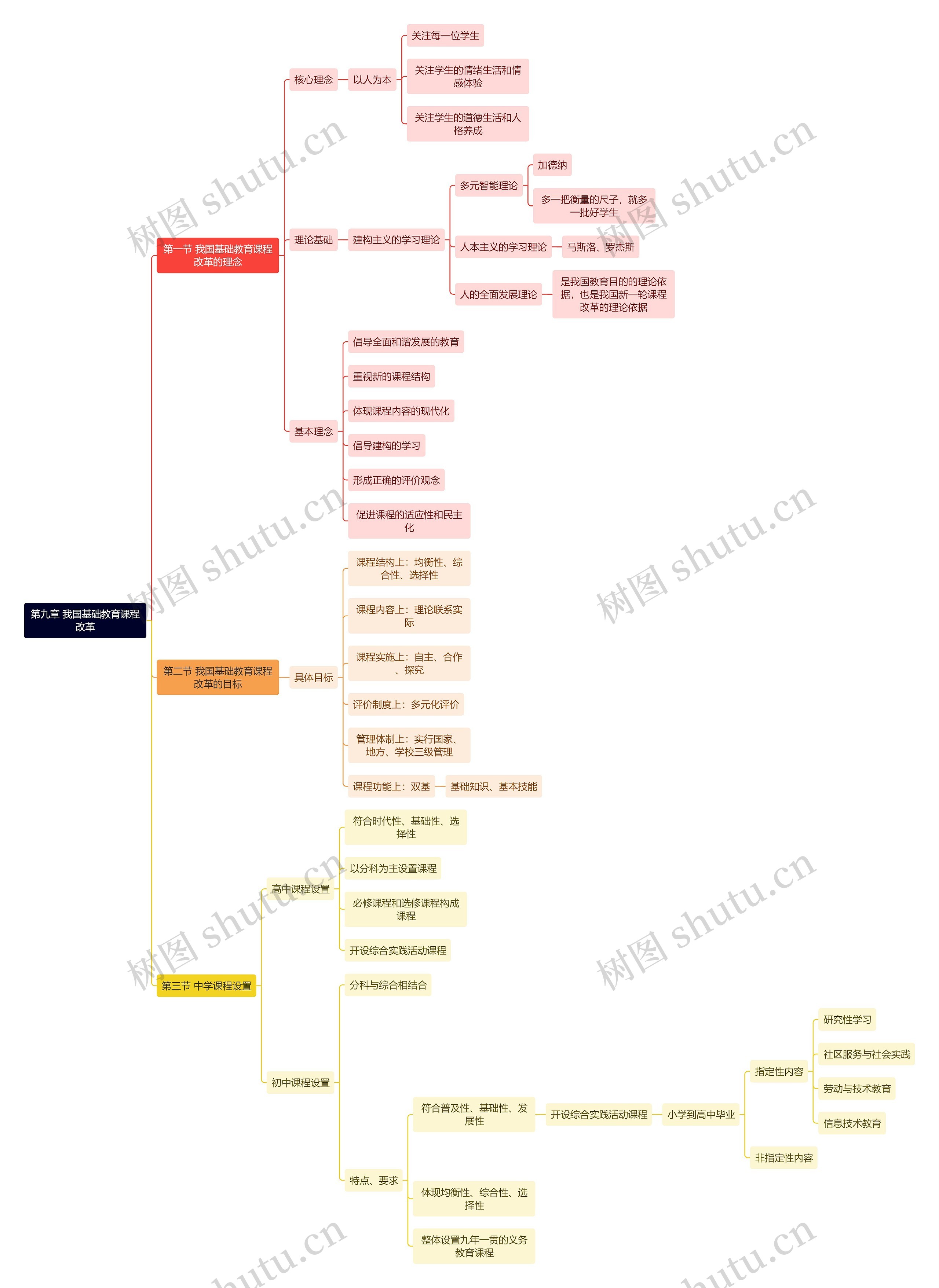 教资知识第九章 我国基础教育课程改革思维导图
