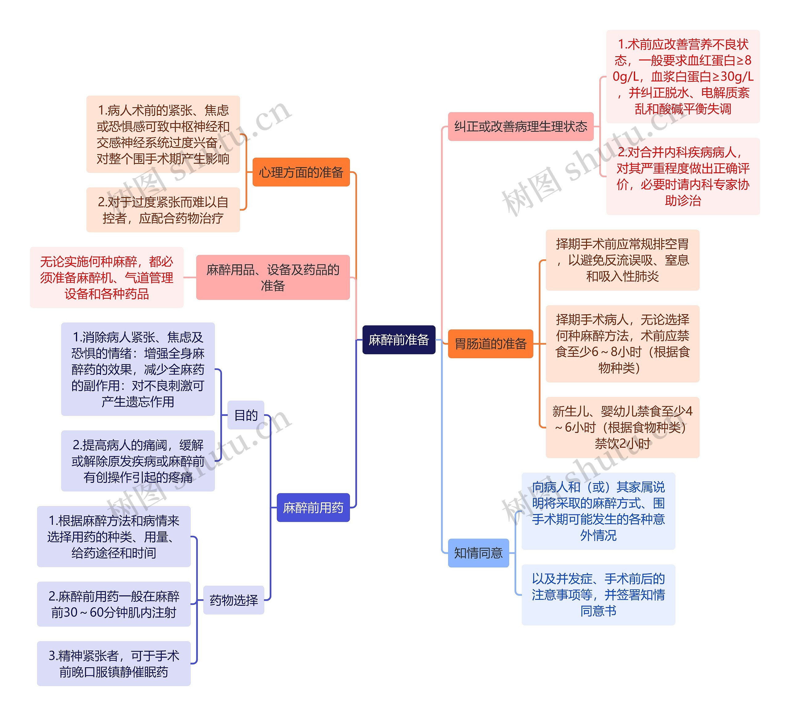 医学知识麻醉前准备思维导图