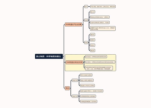 国家教资考试知识点选士制度：科举制度的建立思维导图
