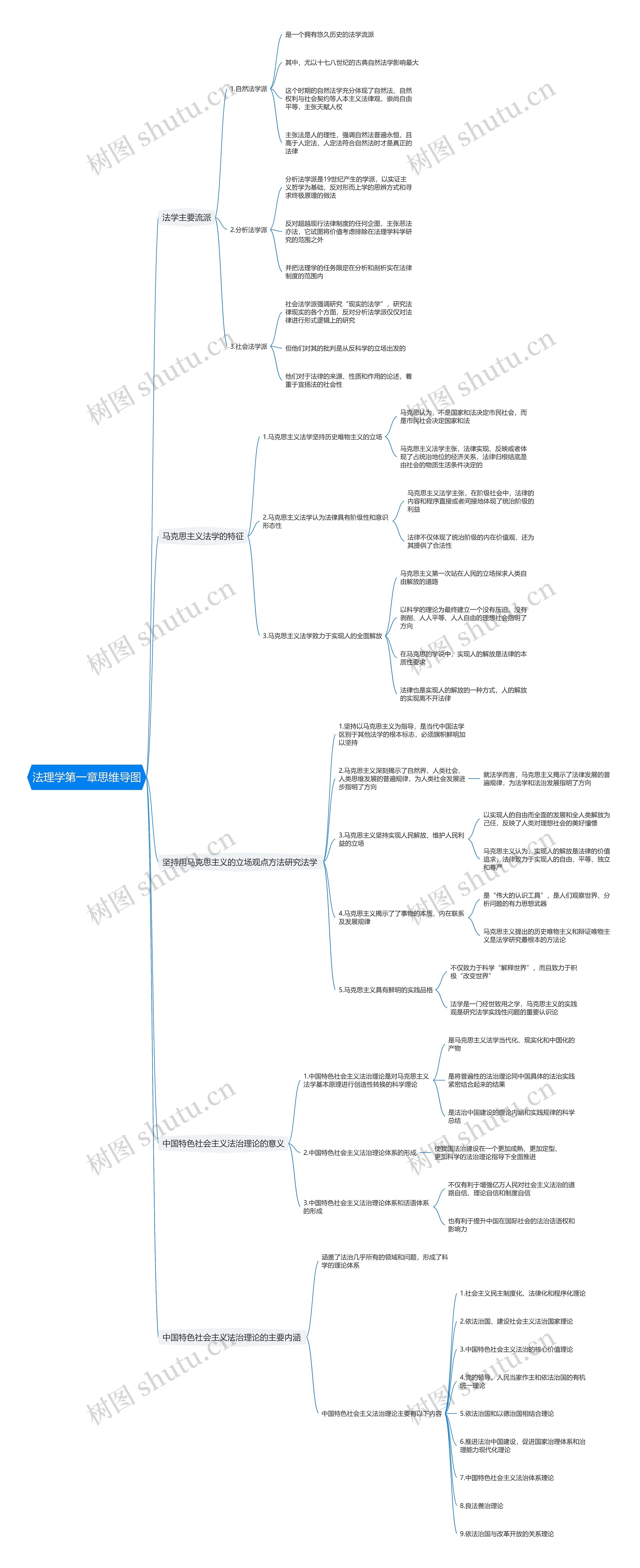 法理学第一章思维导图