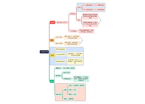 计算机考研知识定点数运算思维导图