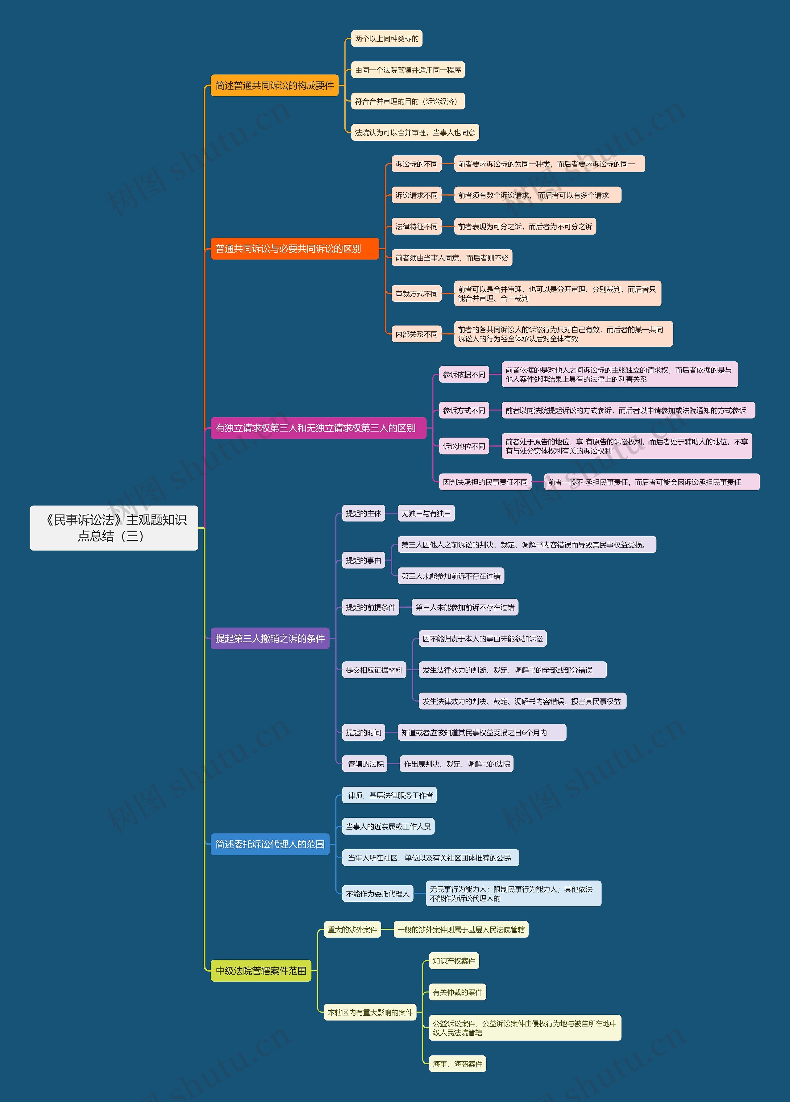 《民事诉讼法》主观题知识点总结（三）思维导图