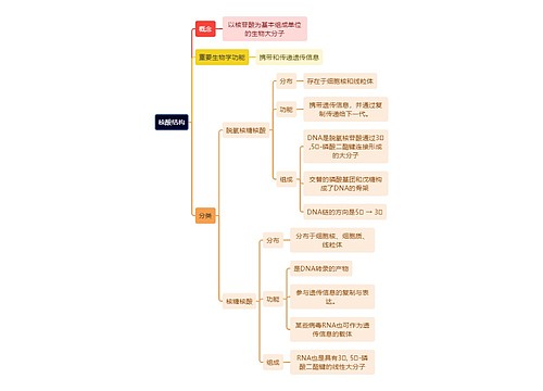 生化知识核酸结构思维导图