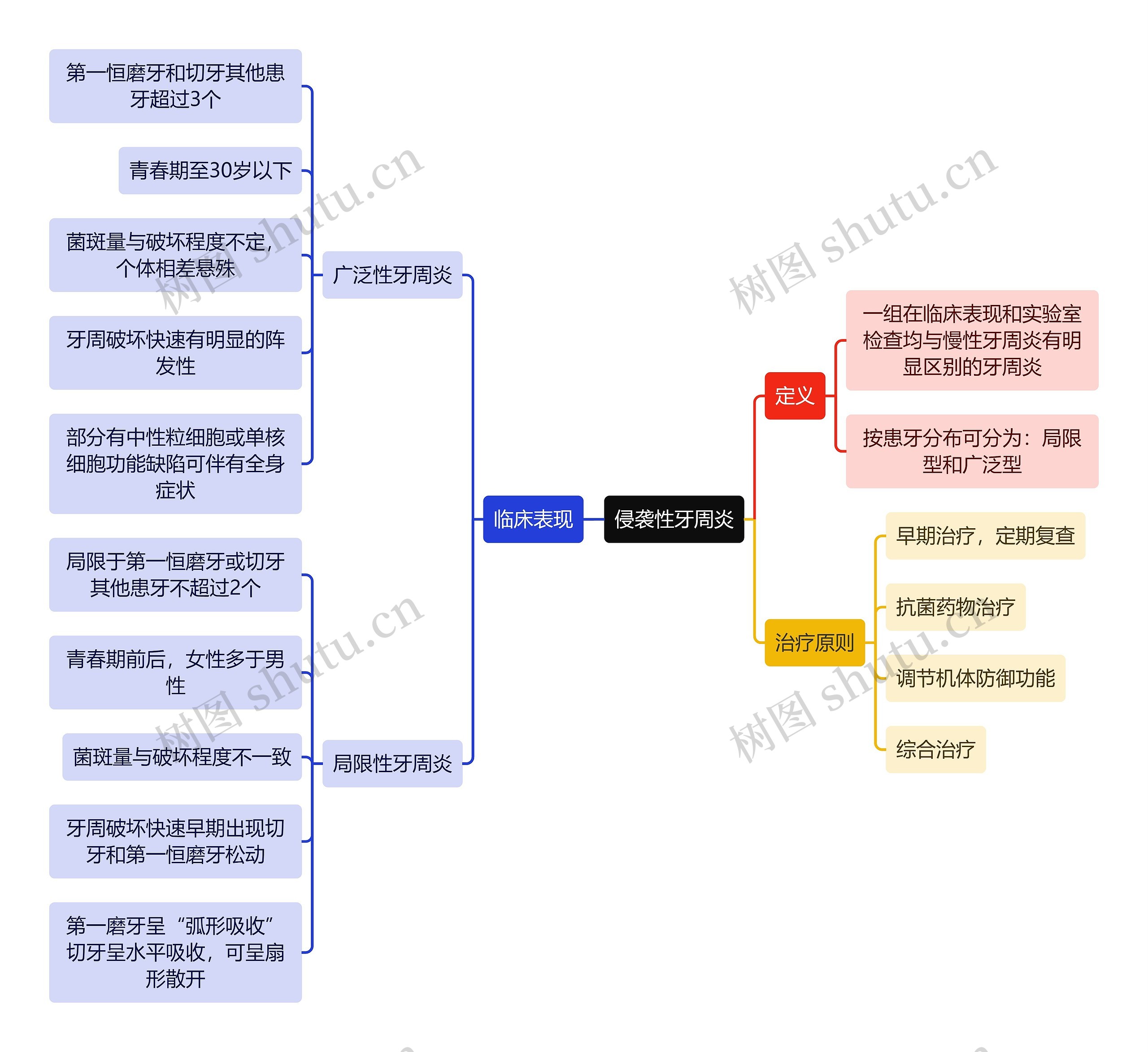 医学知识侵袭性牙周炎思维导图