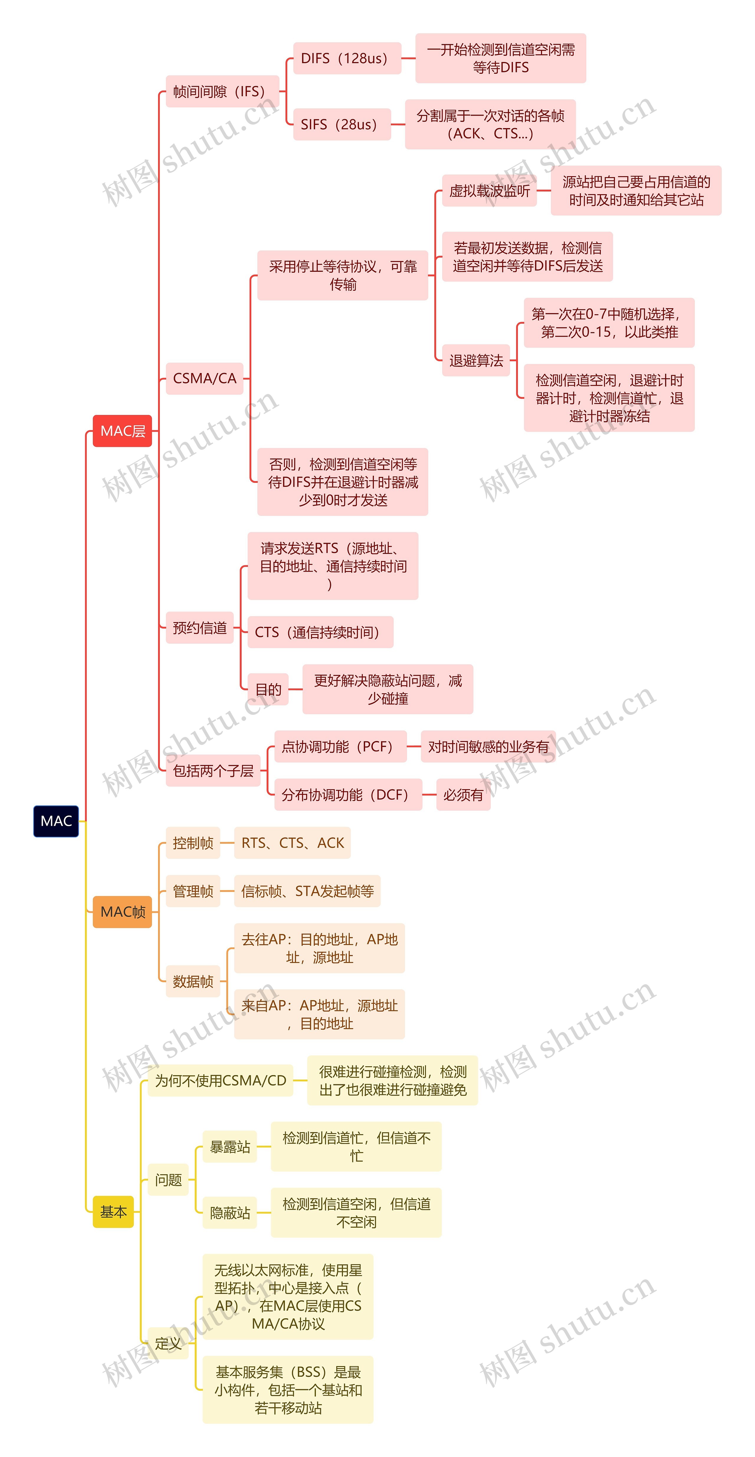 计算机知识工程MAC思维导图