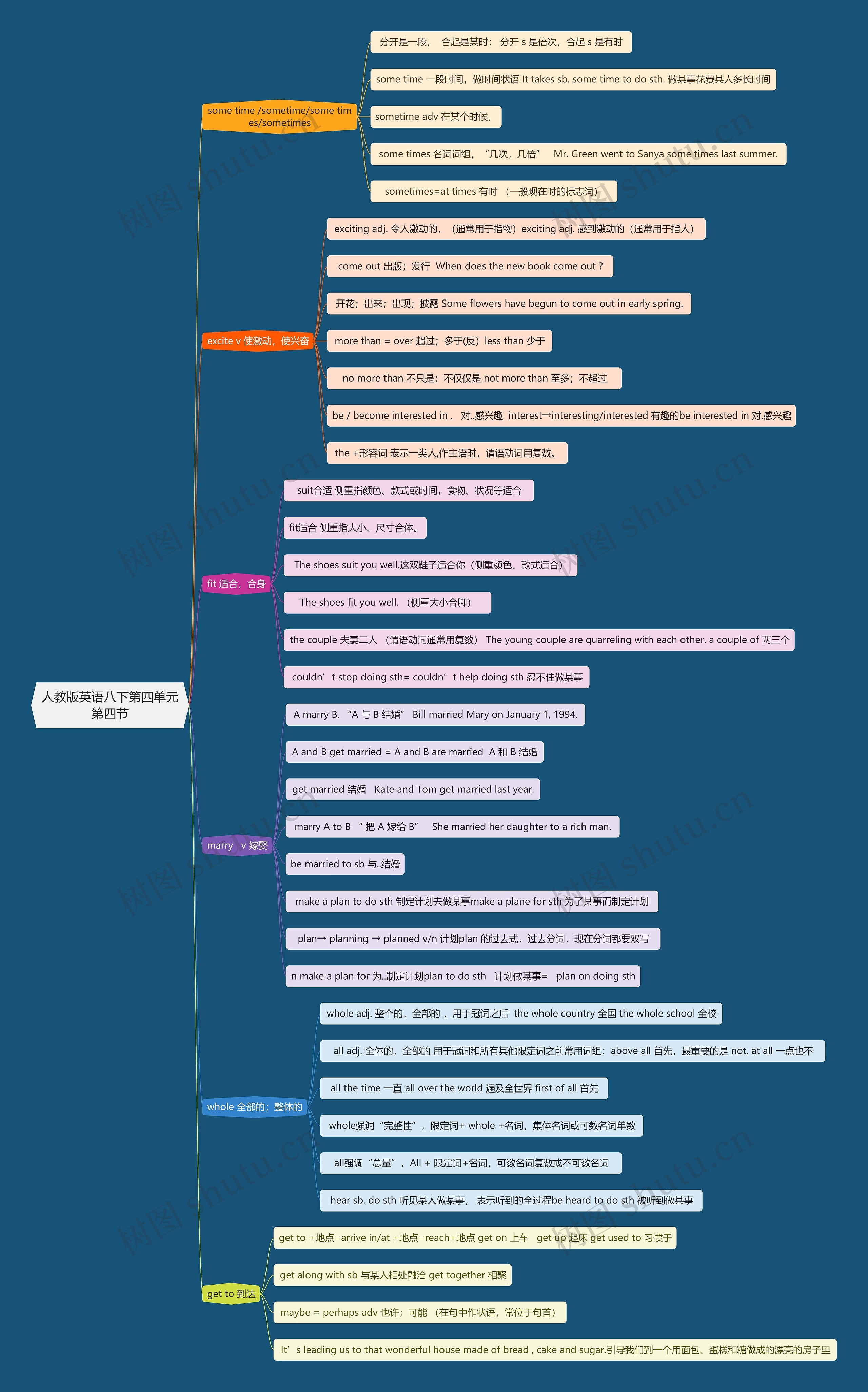 人教版英语八下第四单元第四节思维导图