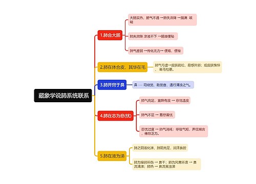  藏象学说肺系统联系思维导图