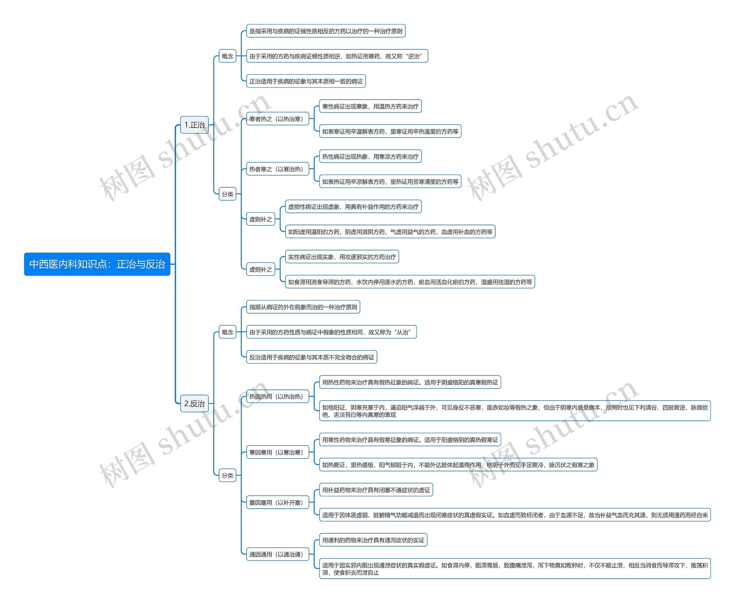 中西医内科知识点：正治与反治