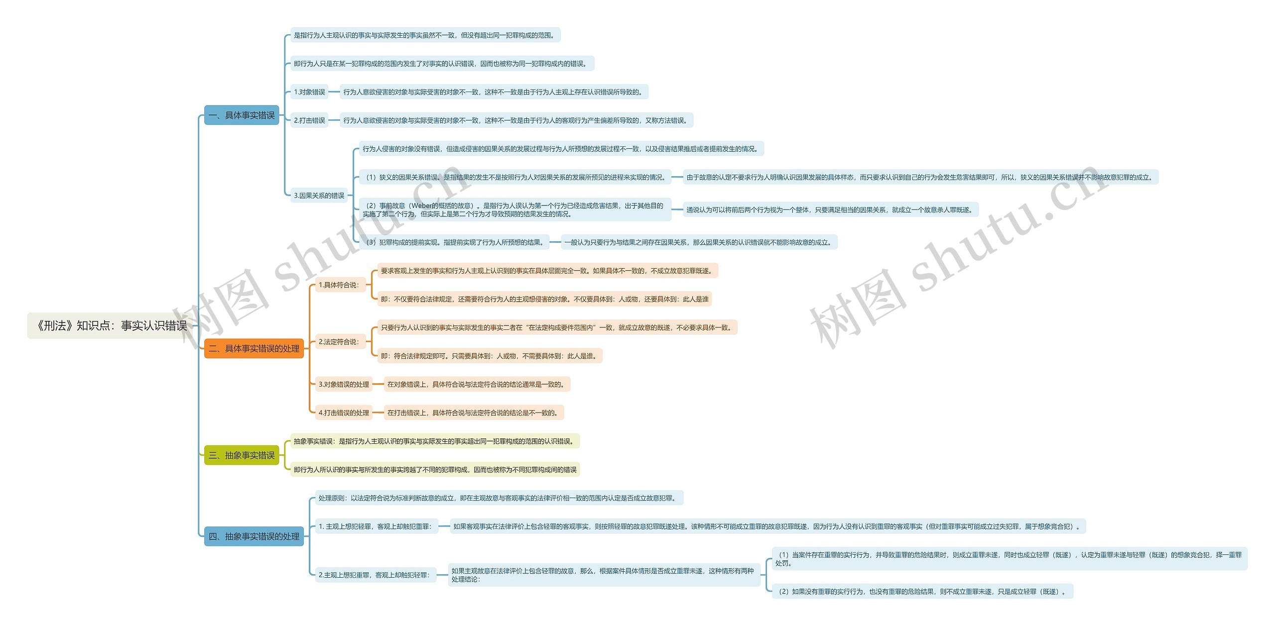 《刑法》知识点：事实认识错误思维导图