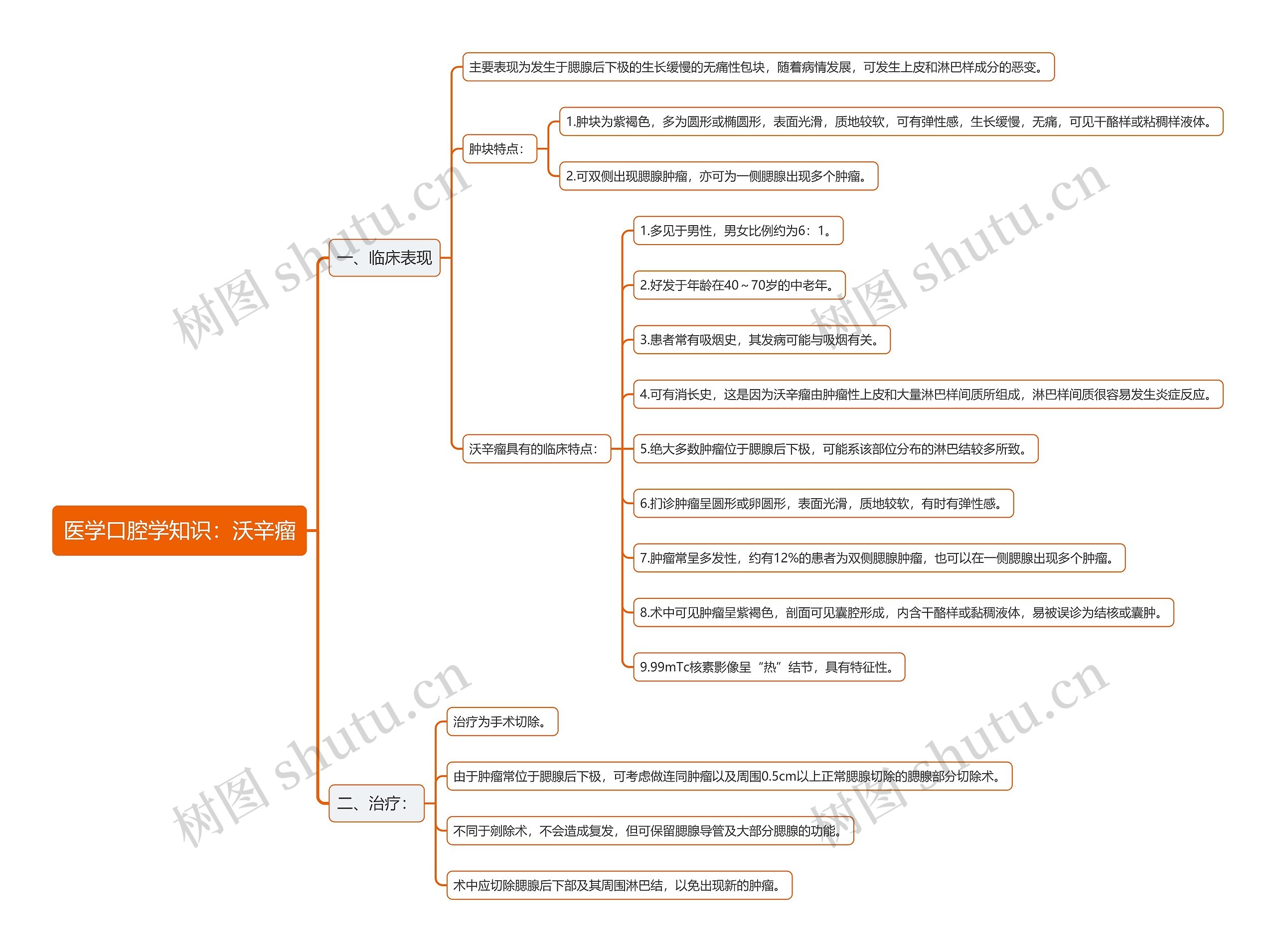 医学口腔学知识：沃辛瘤思维导图