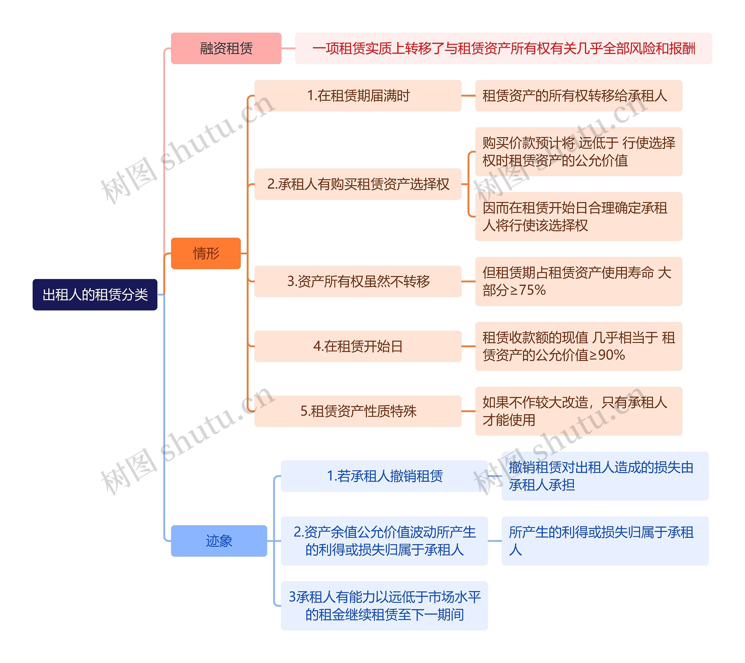 财务知识出租人的租赁分类思维导图