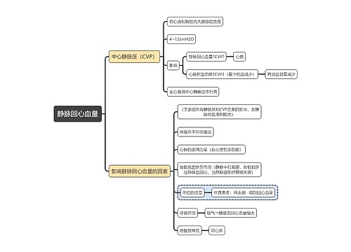 医学知识静脉回心血量思维导图