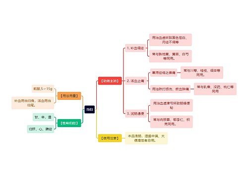 中医知识当归思维导图