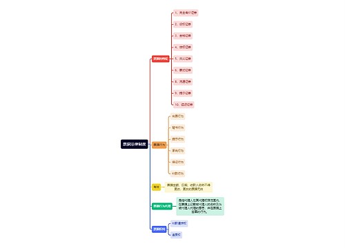 《经济法》第十五章票据法律制度逻辑图