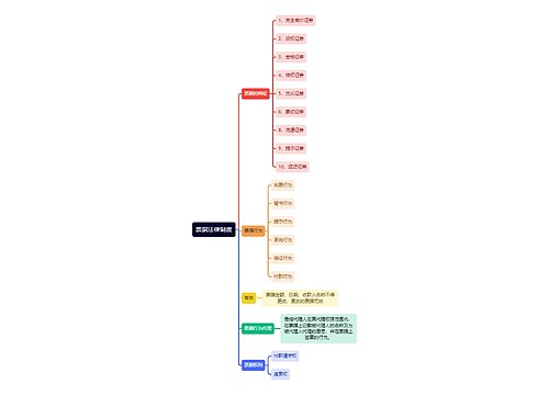 《经济法》第十五章票据法律制度逻辑图