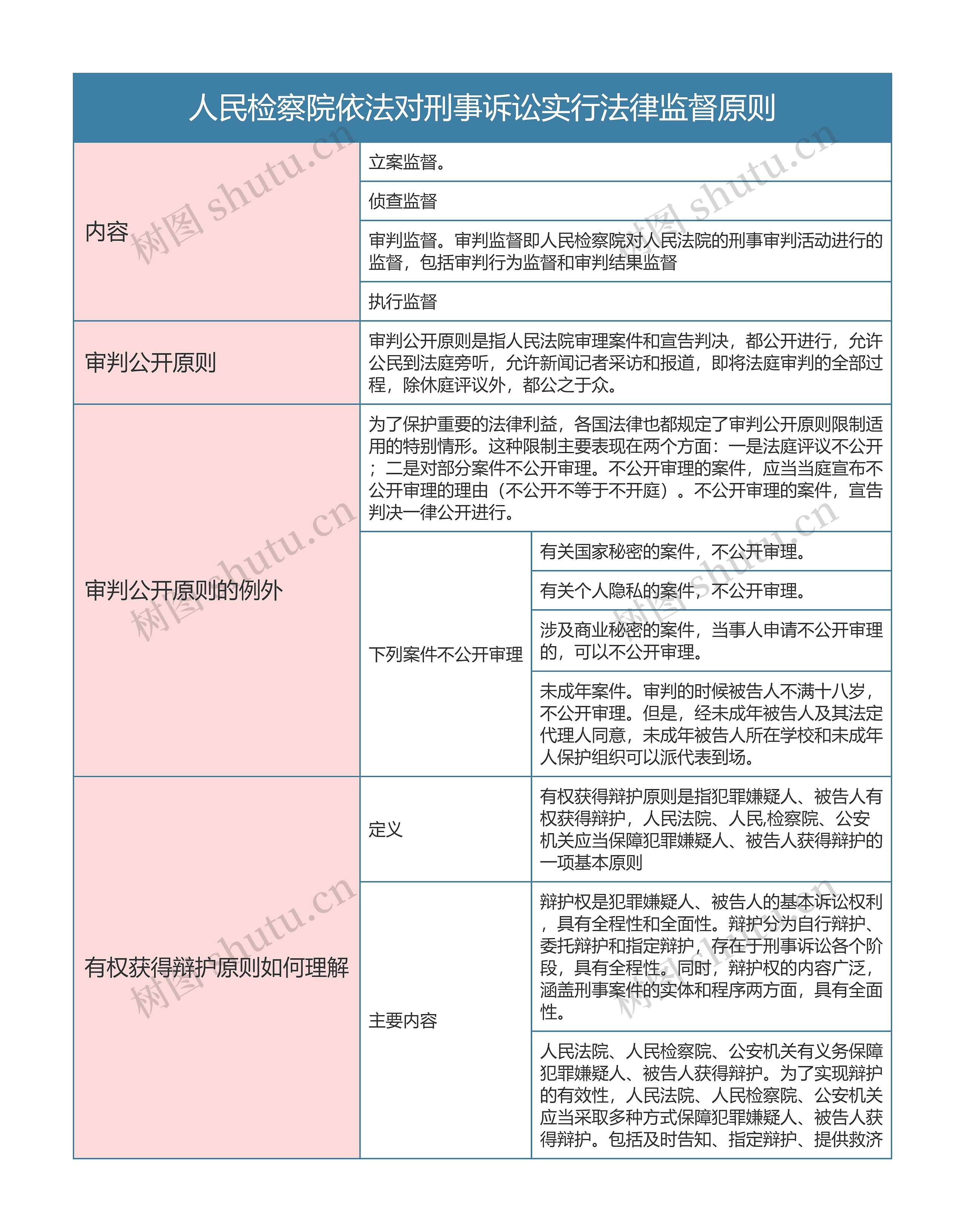 刑事诉讼法人民检察院依法对刑事诉讼实行法律监督原则思维导图