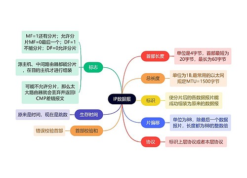 计算机工程知识IP数据报思维导图