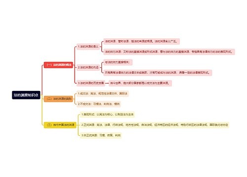 法的渊源知识点思维导图