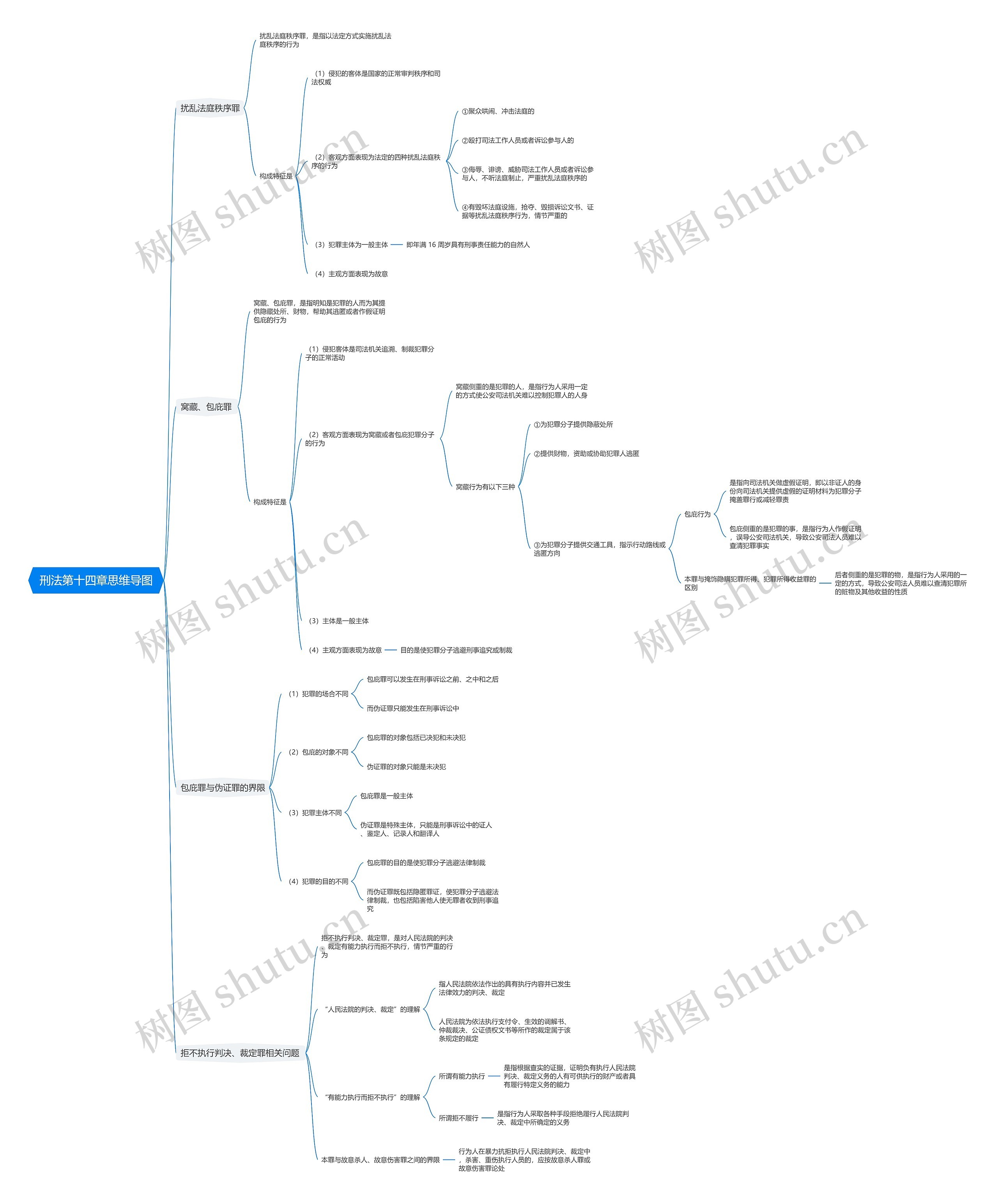 刑法第十四章思维导图