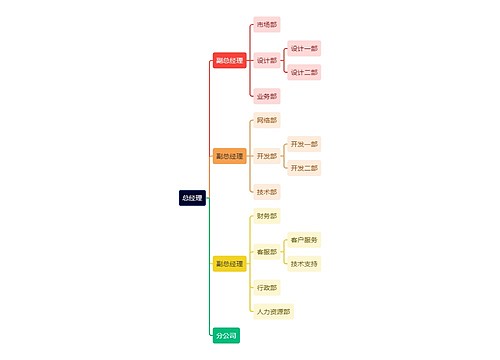 职业技能总经理结构思维导图