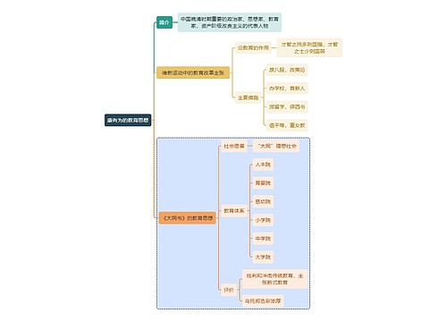 教师资格考试康有为的教育思想知识点思维导图