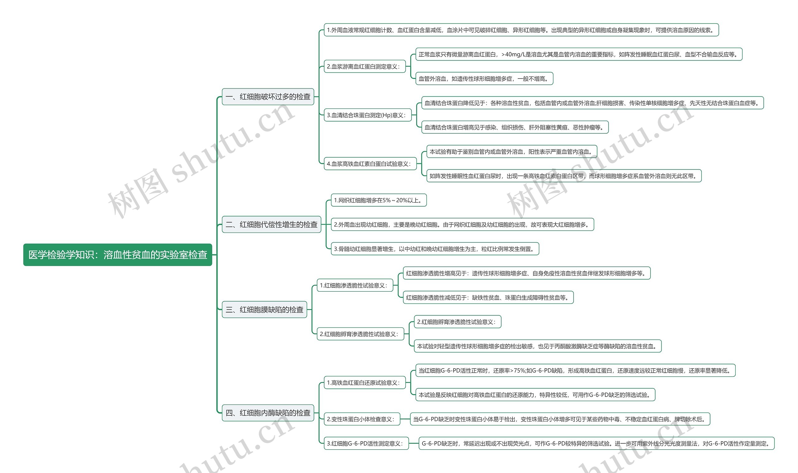 医学检验学知识：溶血性贫血的实验室检查思维导图