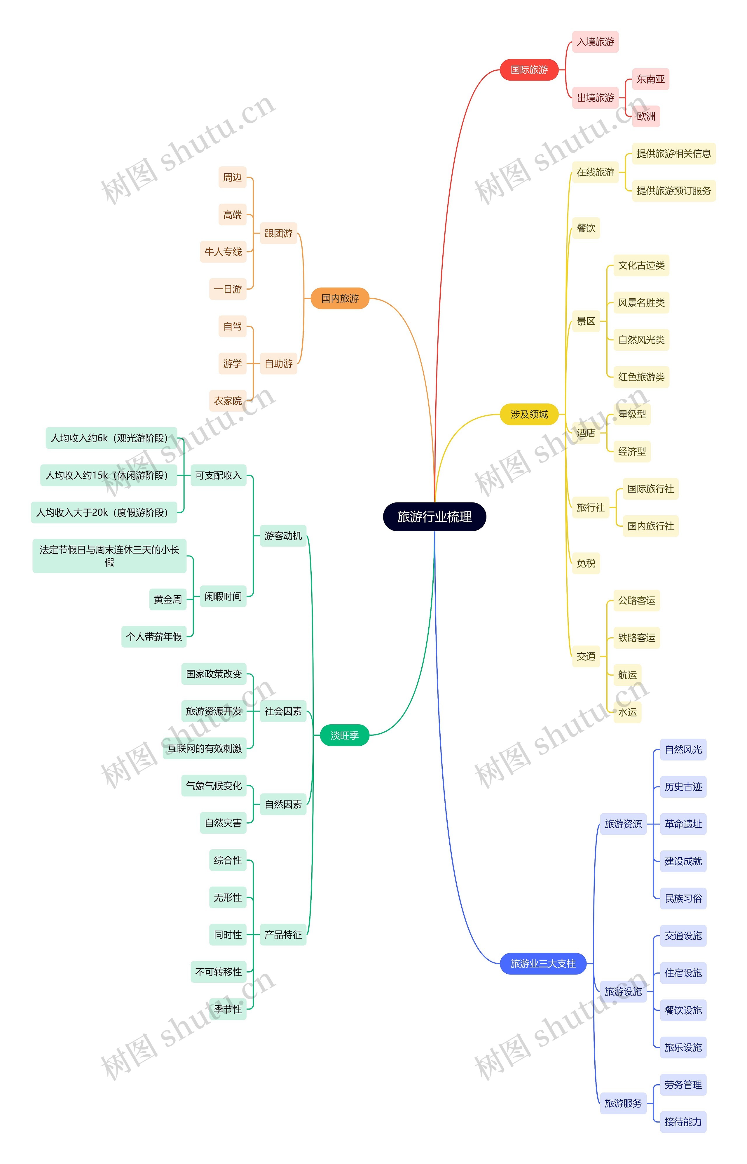 互联网旅游行业梳理思维导图