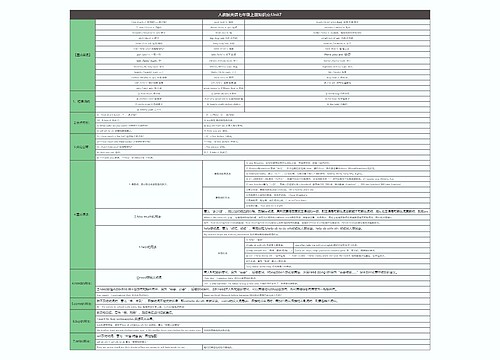 人教版英语七年级上册知识点:Unit7思维导图思维导图