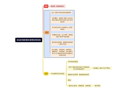 法学知识诉讼时效的基本原理适用范围思维导图