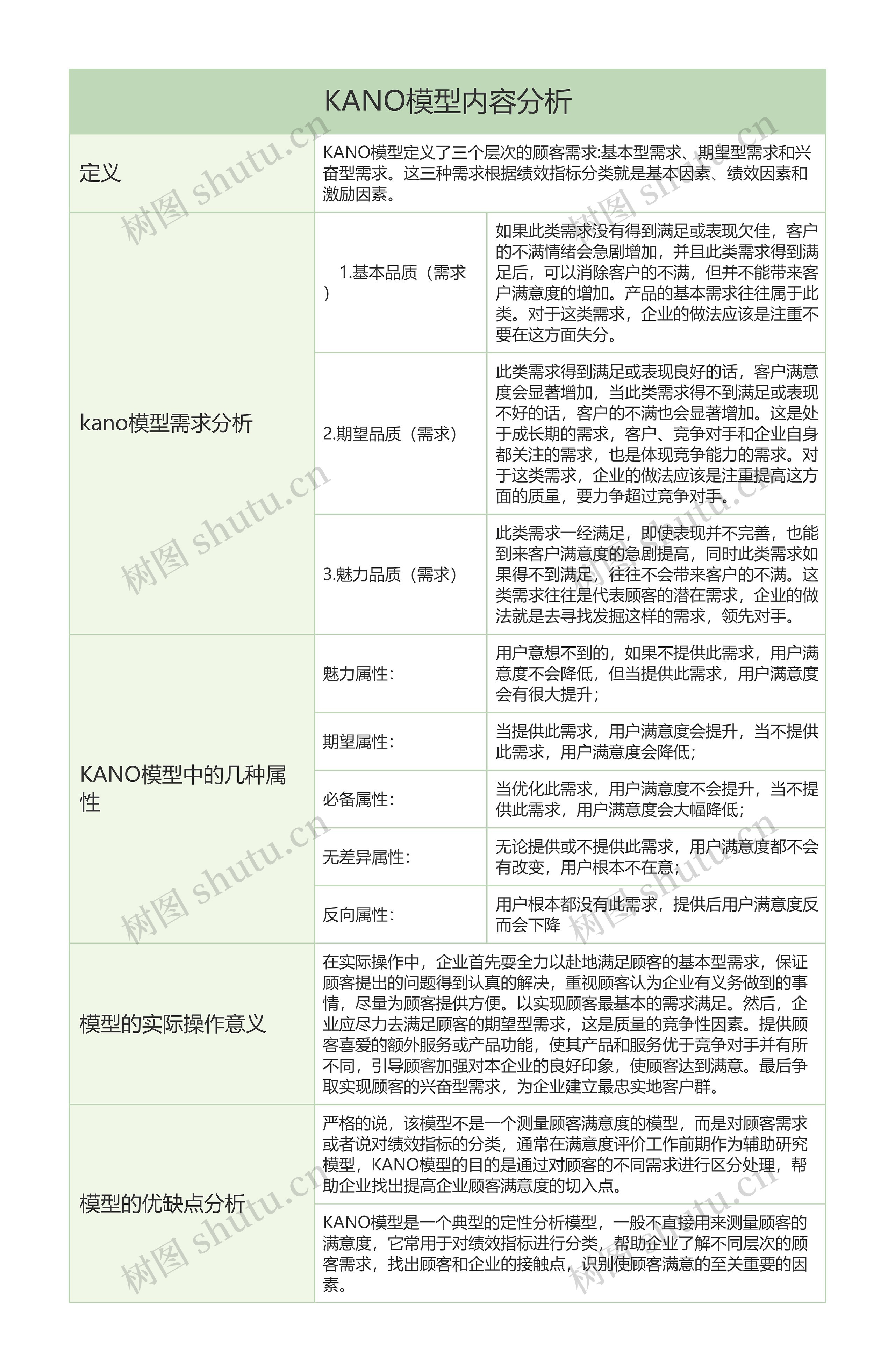 KANO模型内容分析树形表格