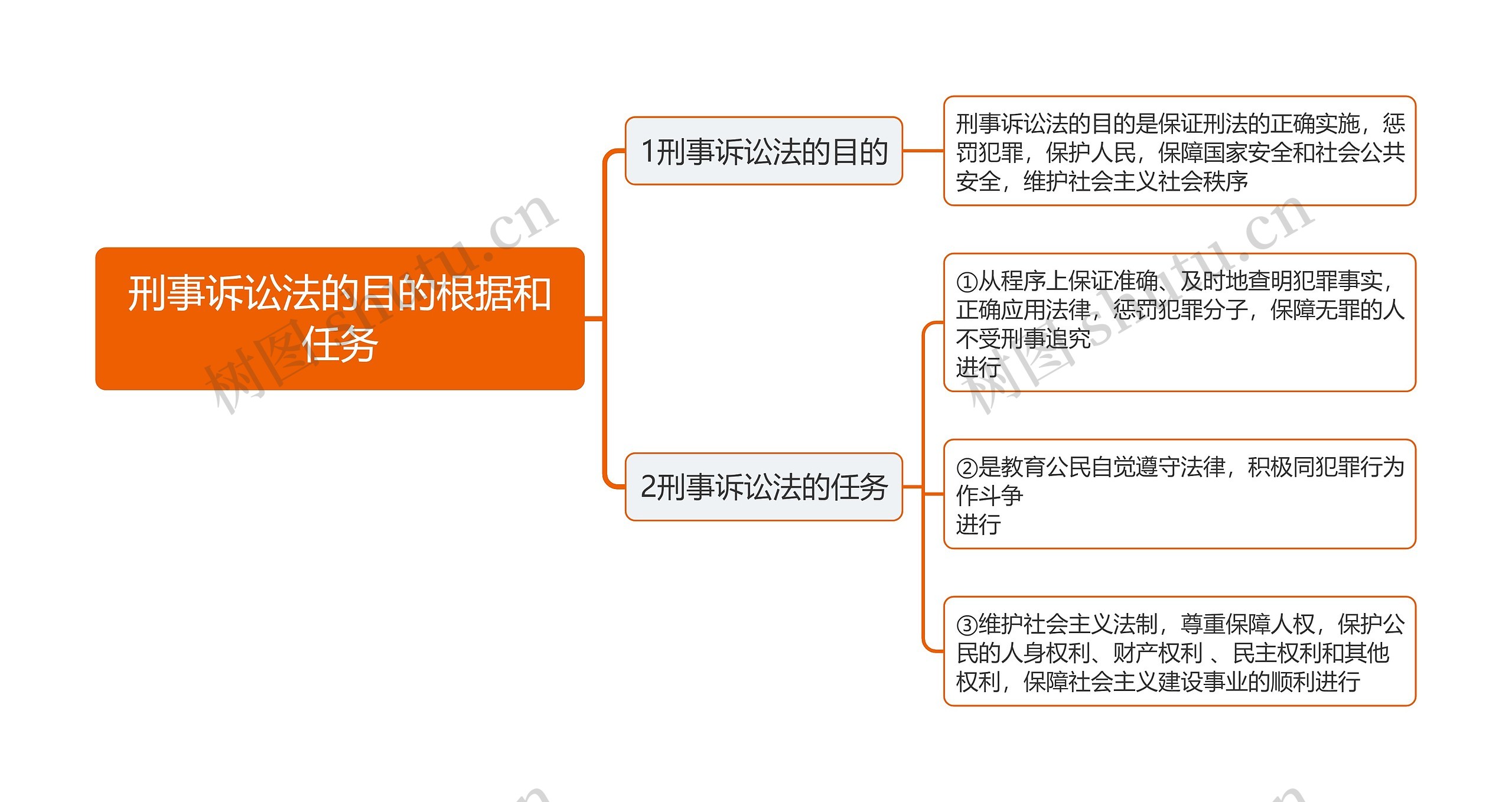 刑事诉讼法的目的根据和任务思维导图