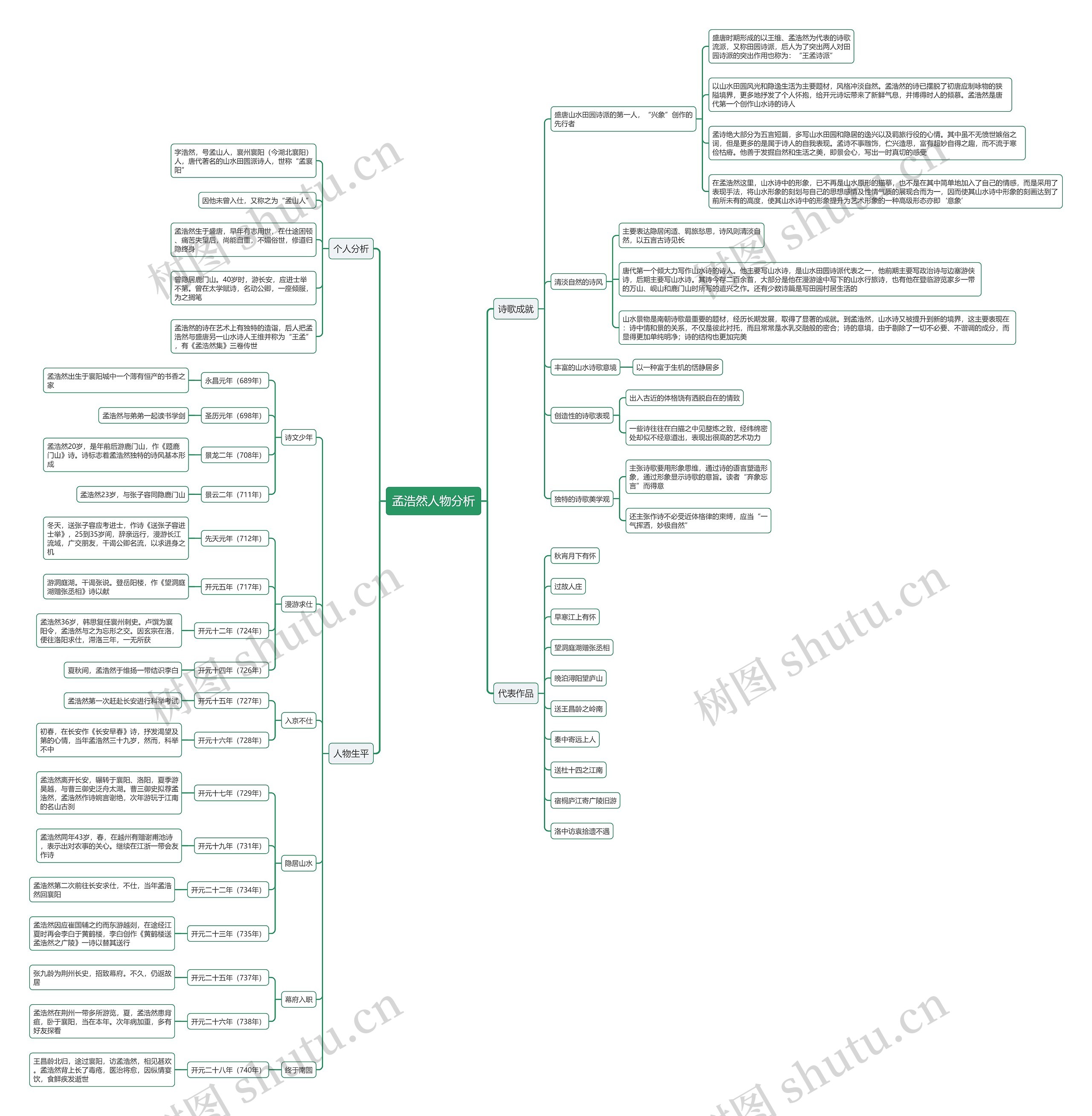 孟浩然人物分析思维导图