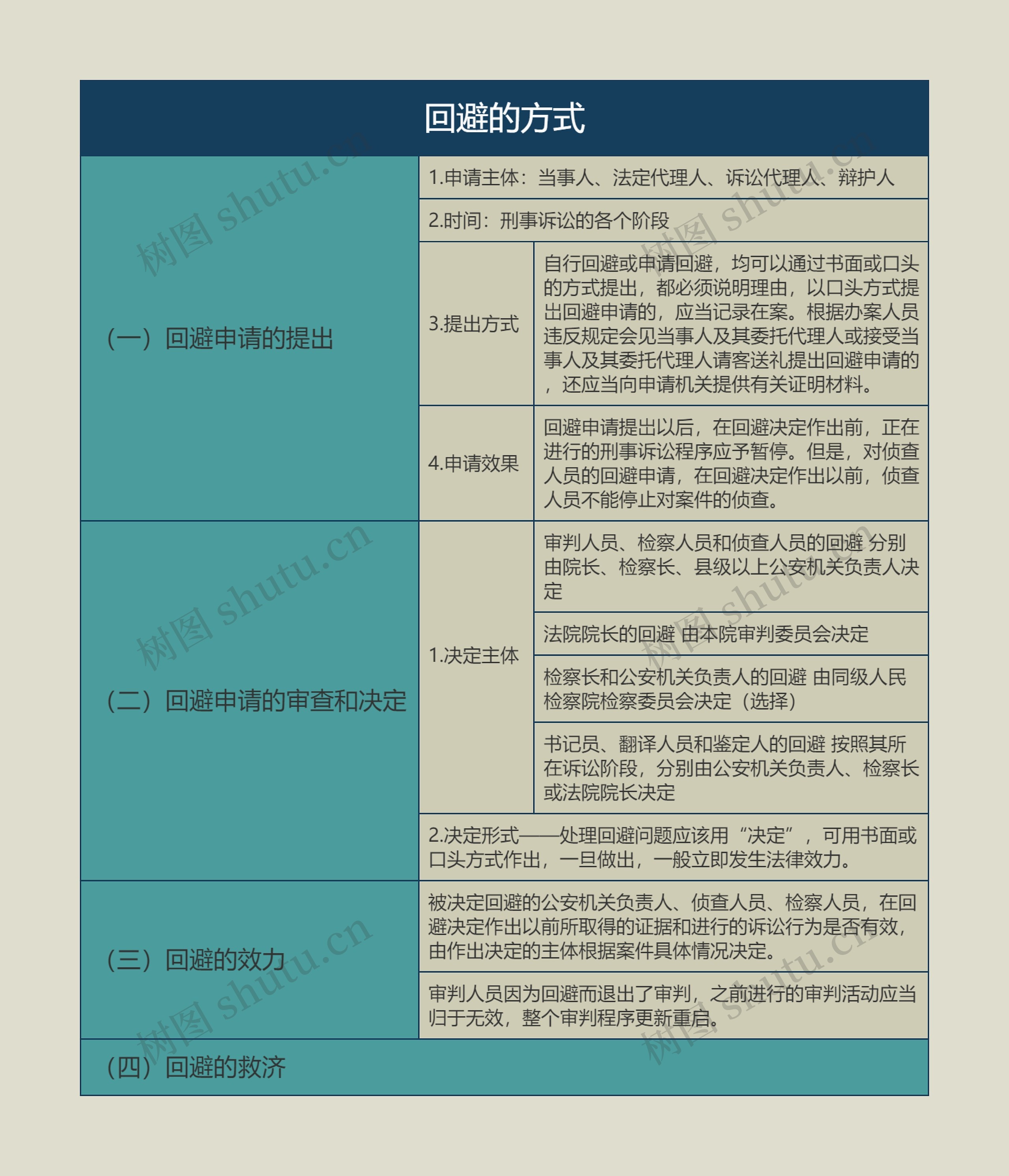 回避的方式的主要知识点