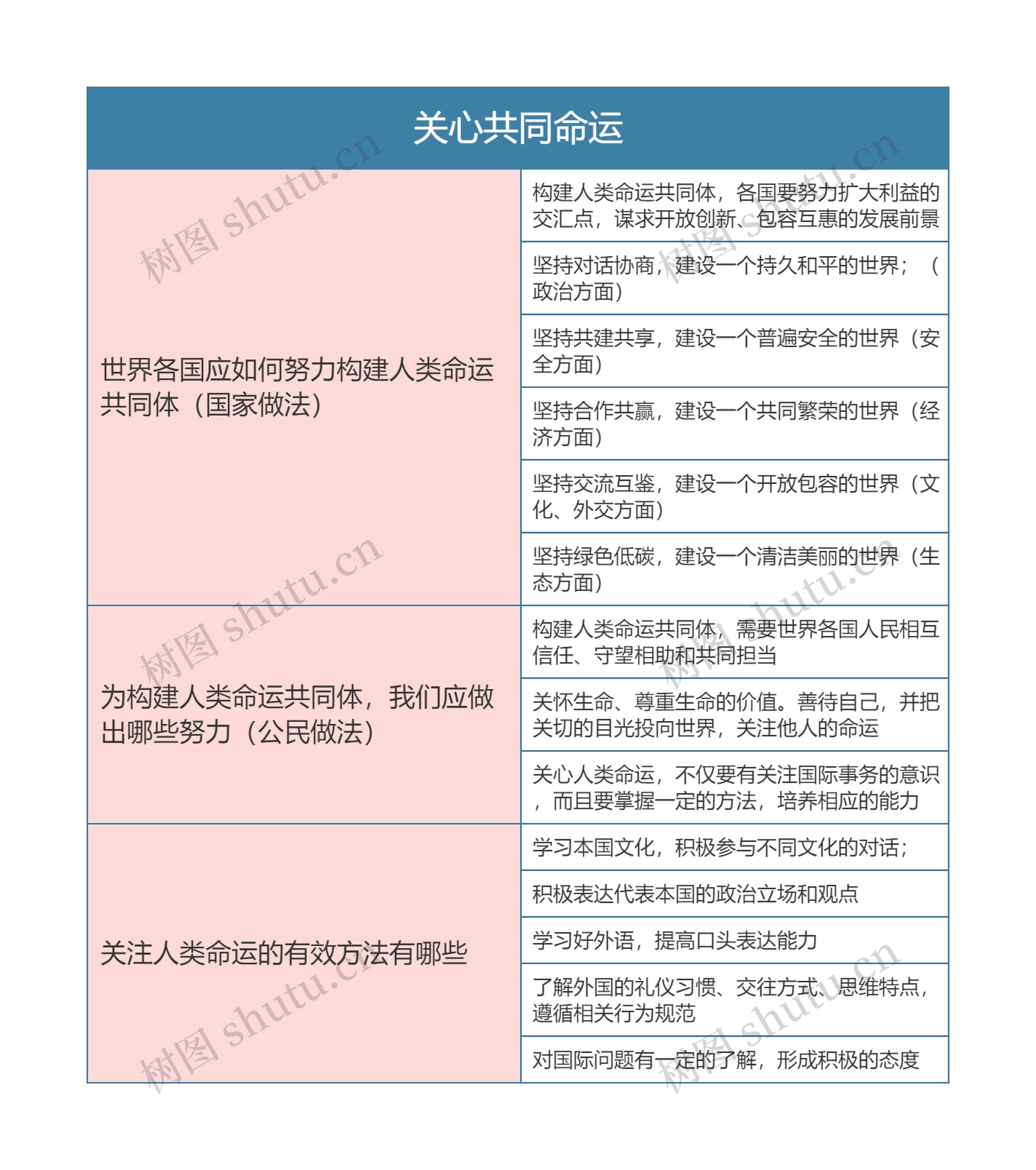 九年级政治下册第一单元关心共同命运思维导图