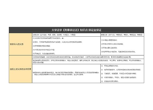 大学法学《刑事诉讼法》知识点 保证金保证