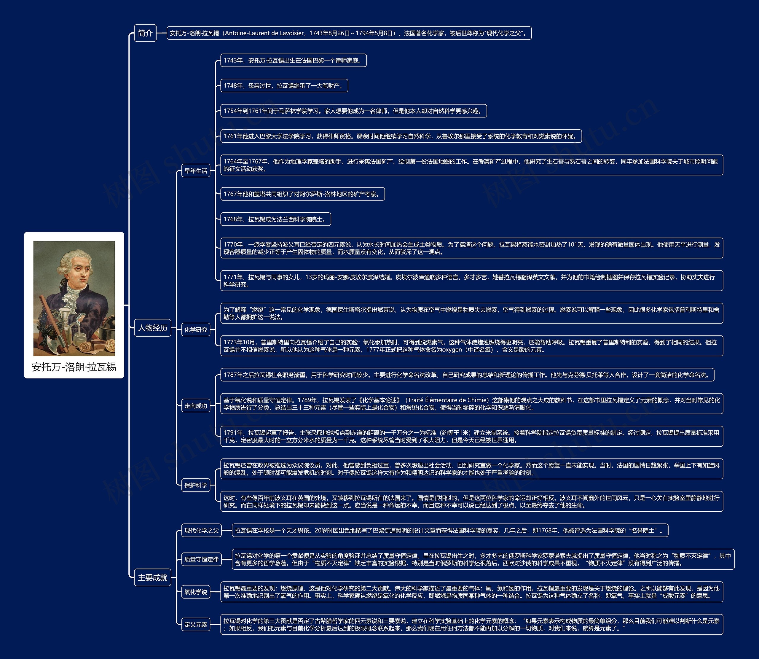 安托万-洛朗·拉瓦锡思维导图