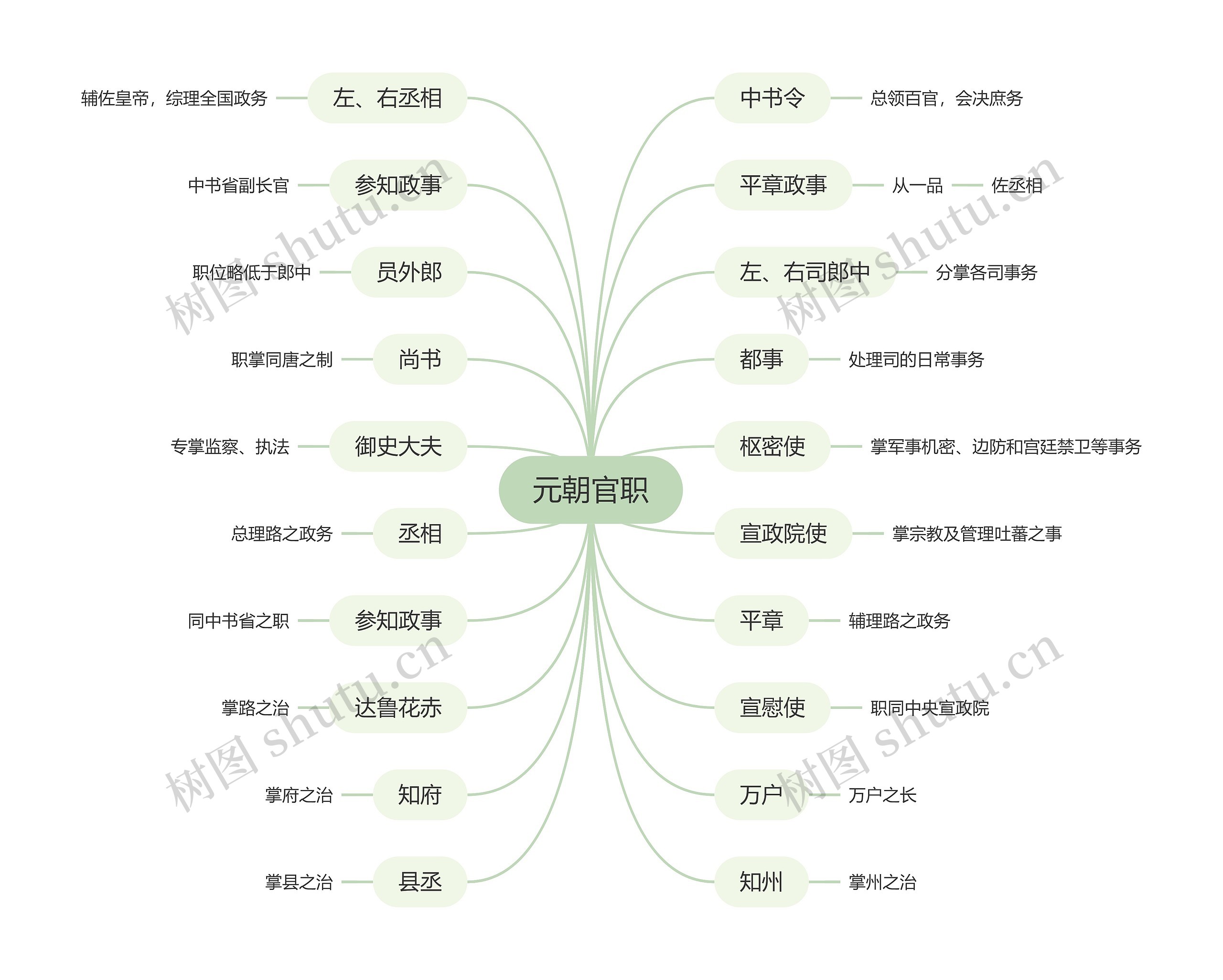 元朝官职思维导图