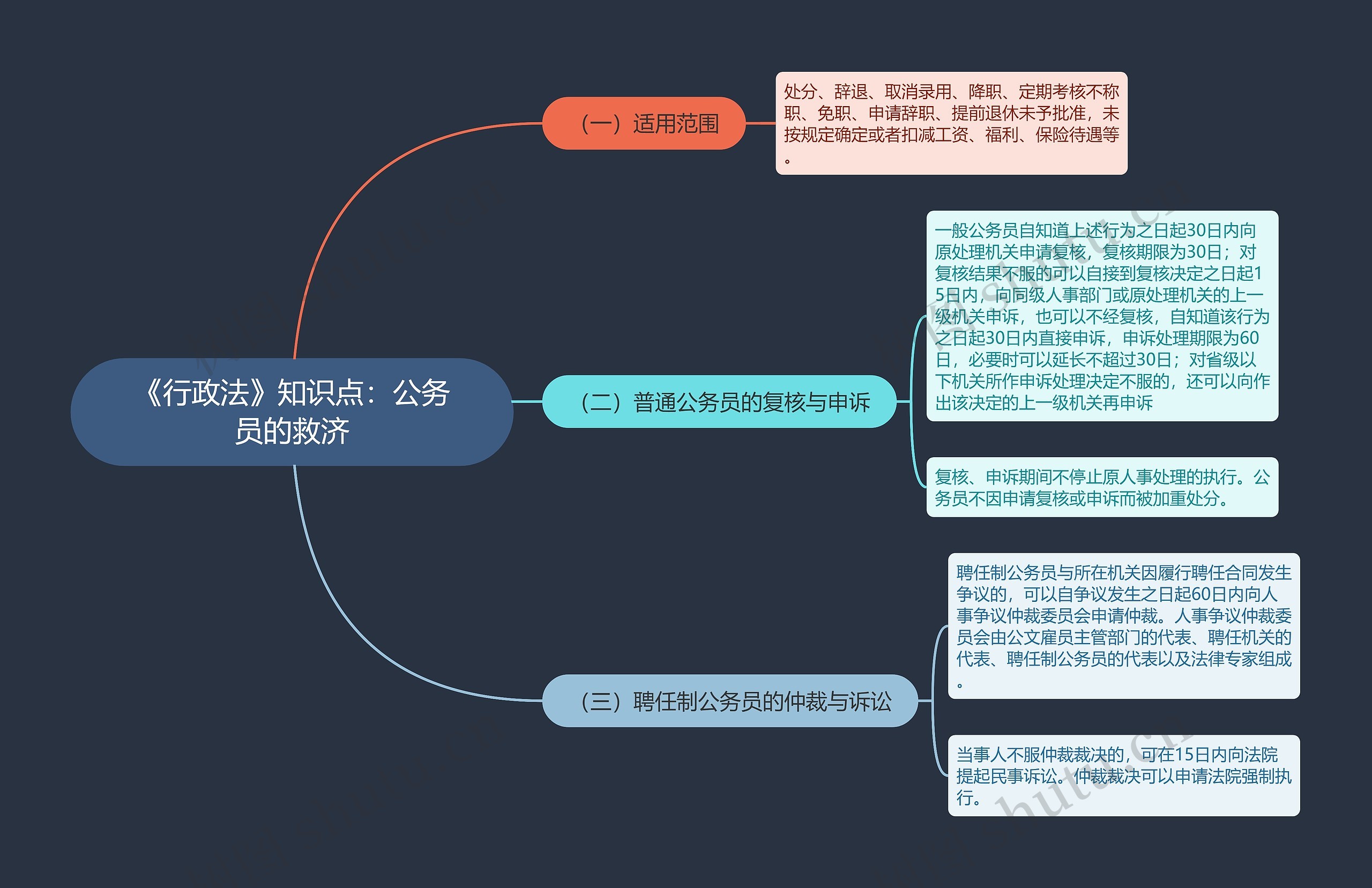 《行政法》知识点：公务员的救济