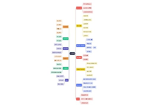 读书笔记认知管理思维导图