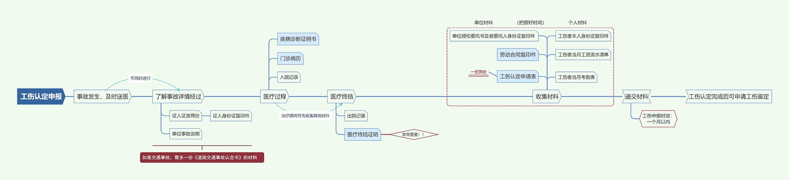 工伤认定申报流程图思维导图