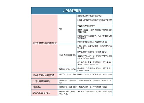 药理学  儿科合理用药思维导图