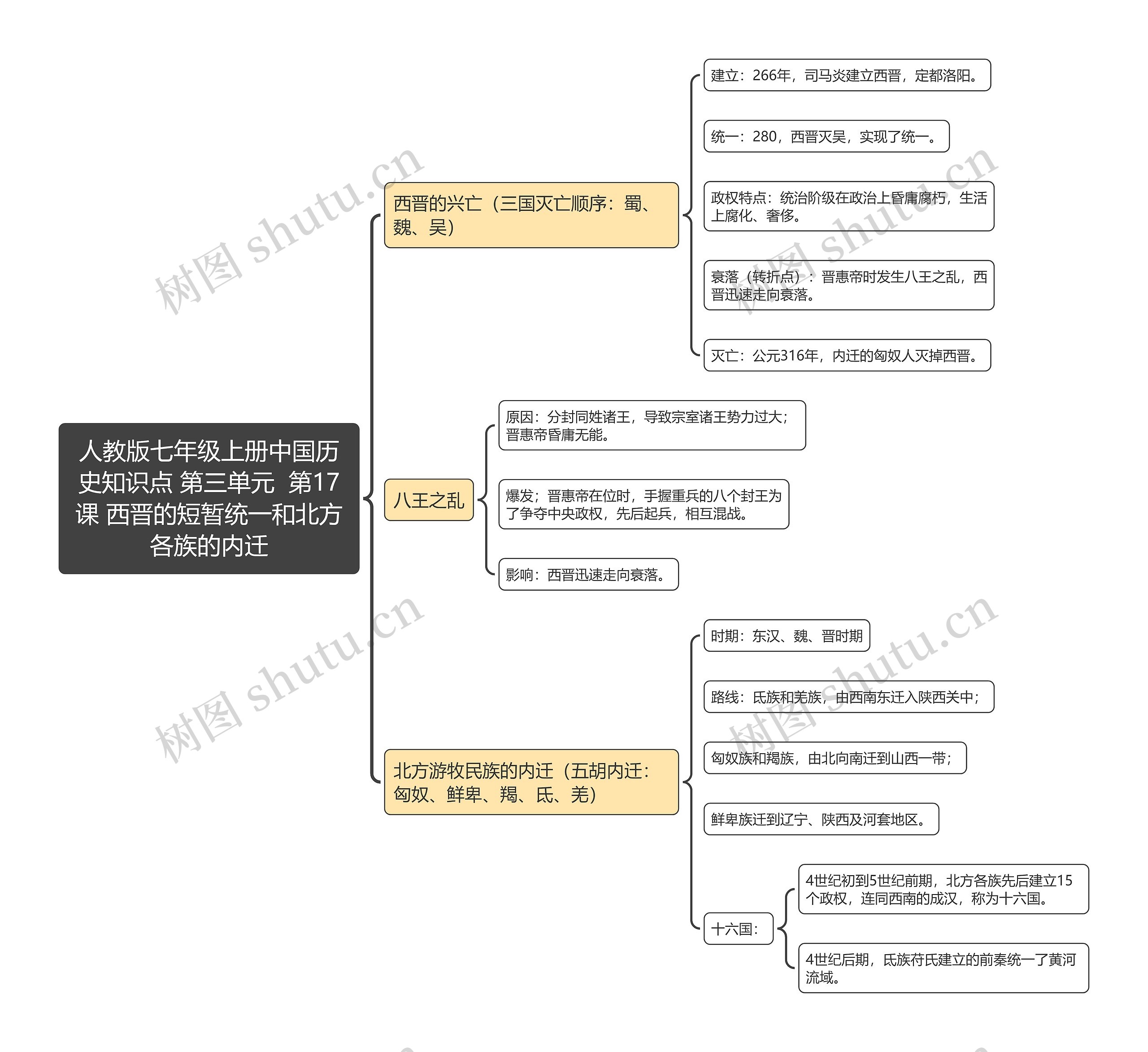 人教版七年级上册中国历史知识点 第三单元  第17课 西晋的短暂统一和北方各族的内迁思维导图