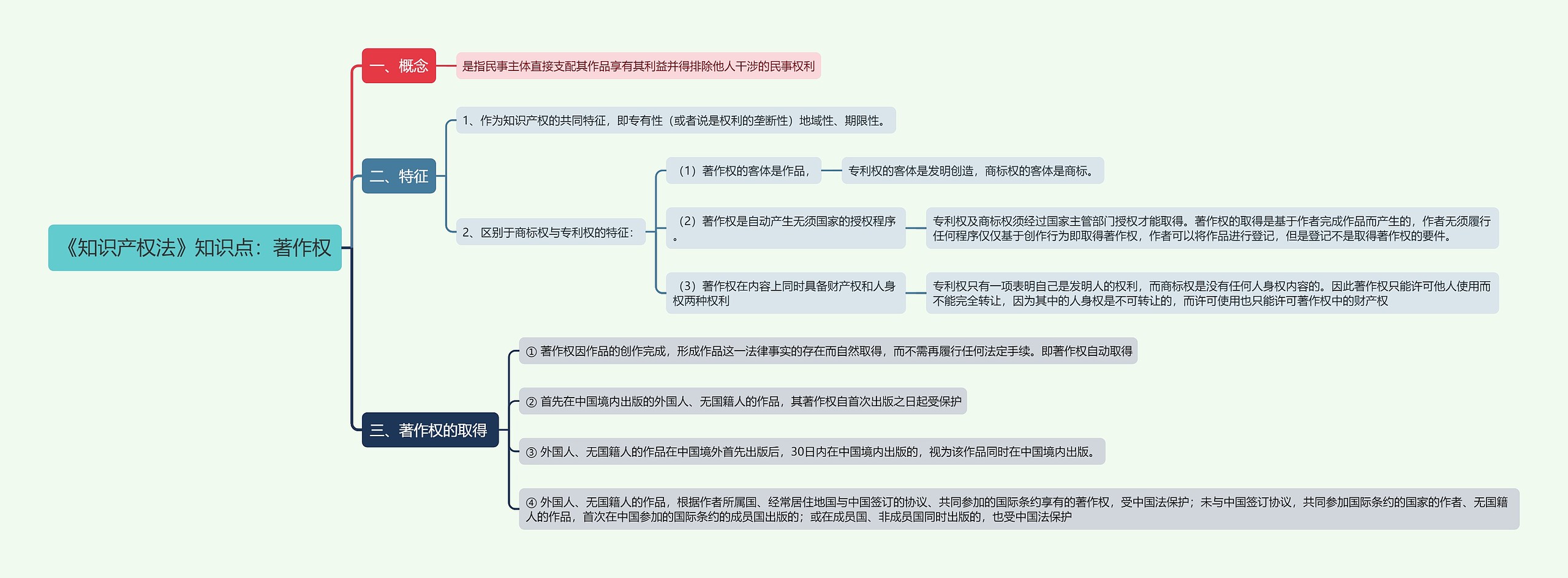 《知识产权法》知识点：著作权思维导图